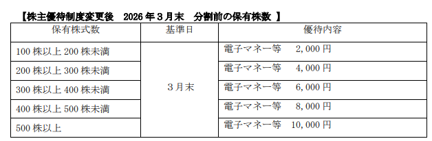 株主優待制度後_2026年3月末_分割前の保有数