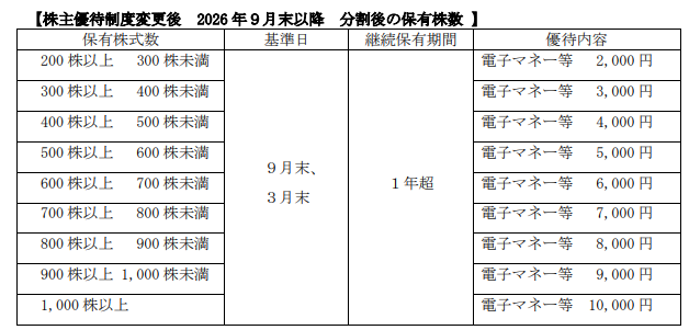 株主優待制度後_2026年9月末以降__分割前の保有数