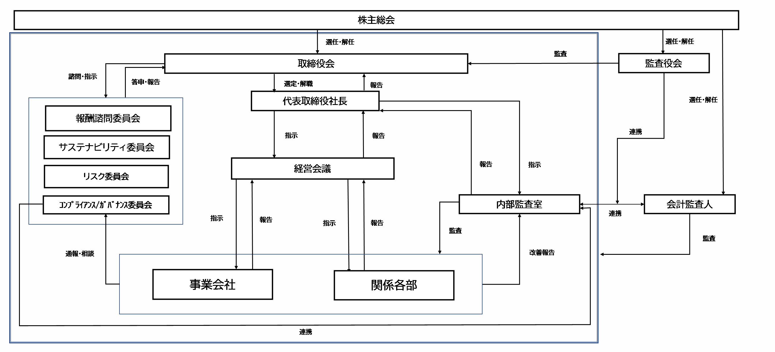 コーポレート・ガバナンス体制図