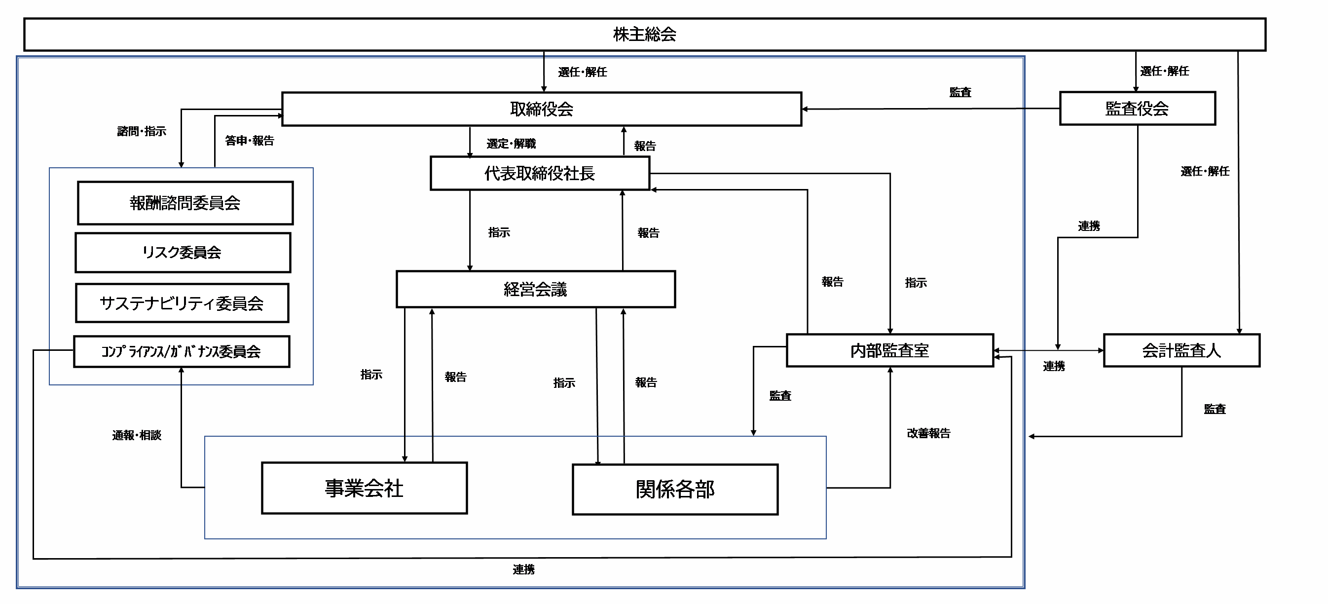 コーポレート・ガバナンス体制図