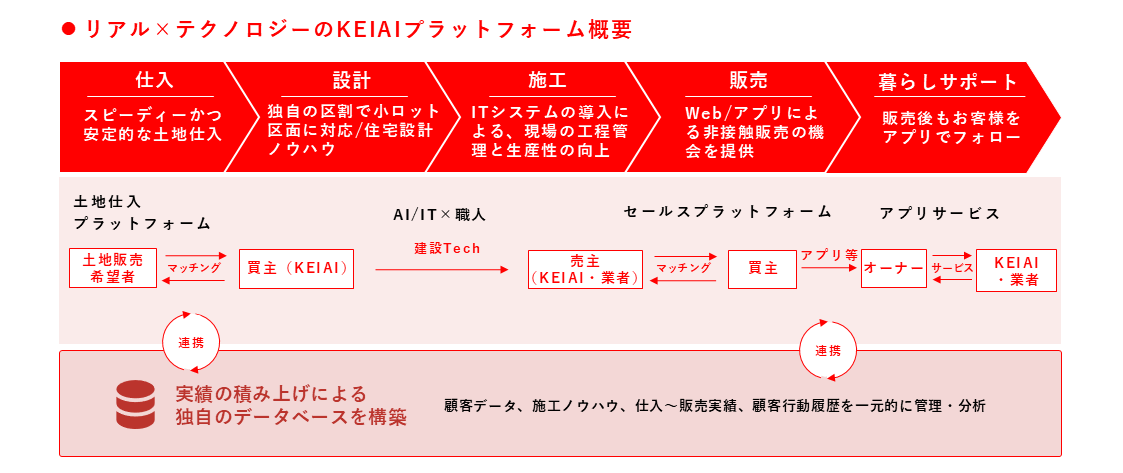 一気通貫の「リアル×テクノロジー」プラットフォーム