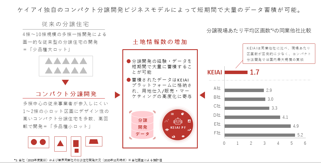 コンパクト分譲開発による用地仕入の優位性