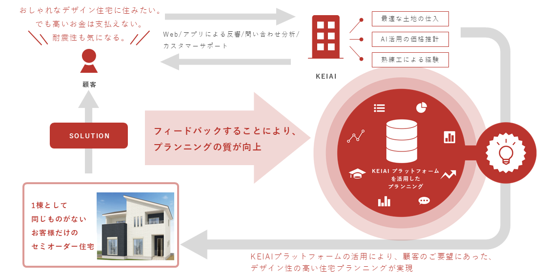 当社独自のビジネスモデル：コンパクト分譲開発によるセミオーダー新築住宅