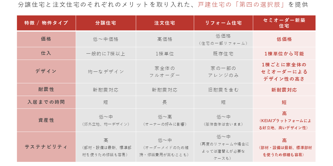 KEIAIのセミオーダー新築住宅のメリット