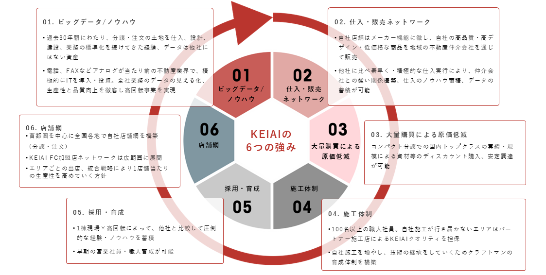 KEIAIグループ成長を支える6つの成長