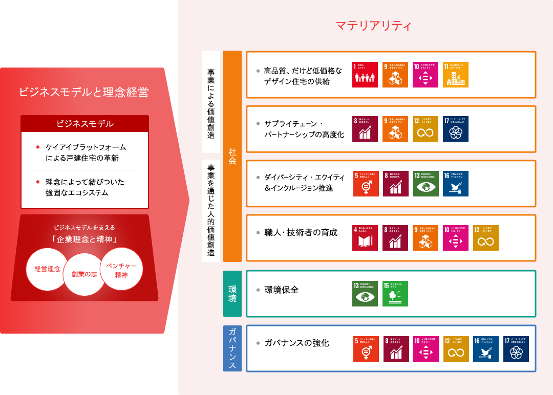 図 ケイアイの価値創造プロセス