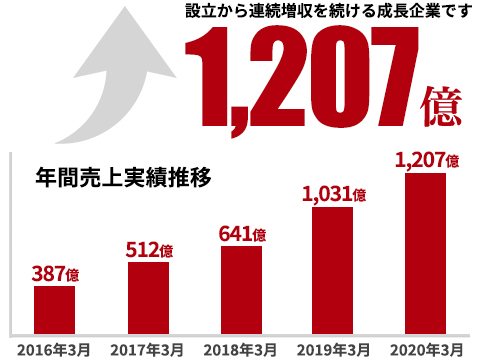 売上
