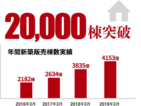 累計住宅供給数