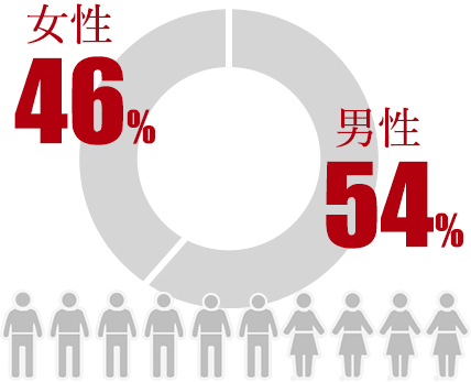 男女比率（正社員）