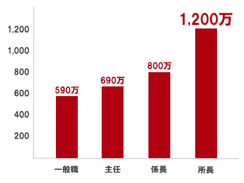 モデルケース 福利厚生 土地仕入営業 採用情報 キャリア ケイアイスター不動産グループ Keiai 分譲住宅 注文住宅