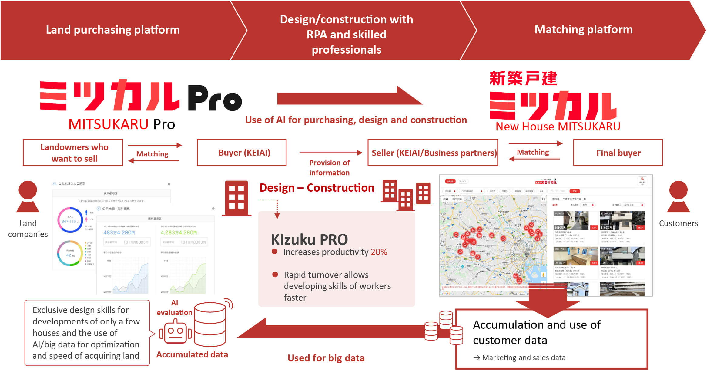Using the KEIAI Platform for the Digital Transformation of the Homebuilding and Sales Industry