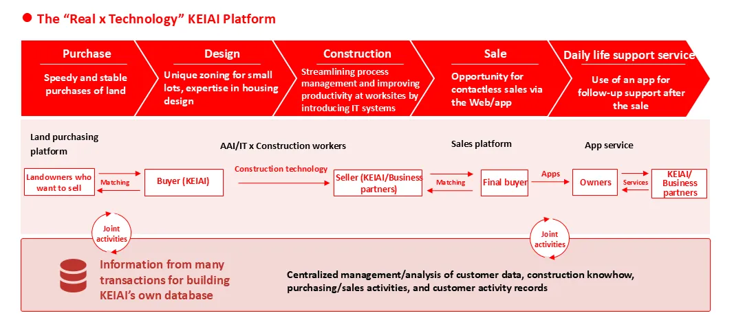 A Fully Integrated “Real x Technology” Platform