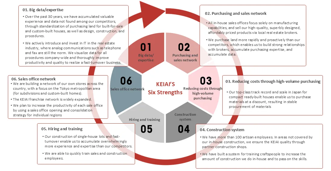 Six Strengths Backing the KEIAI Group’s Growth