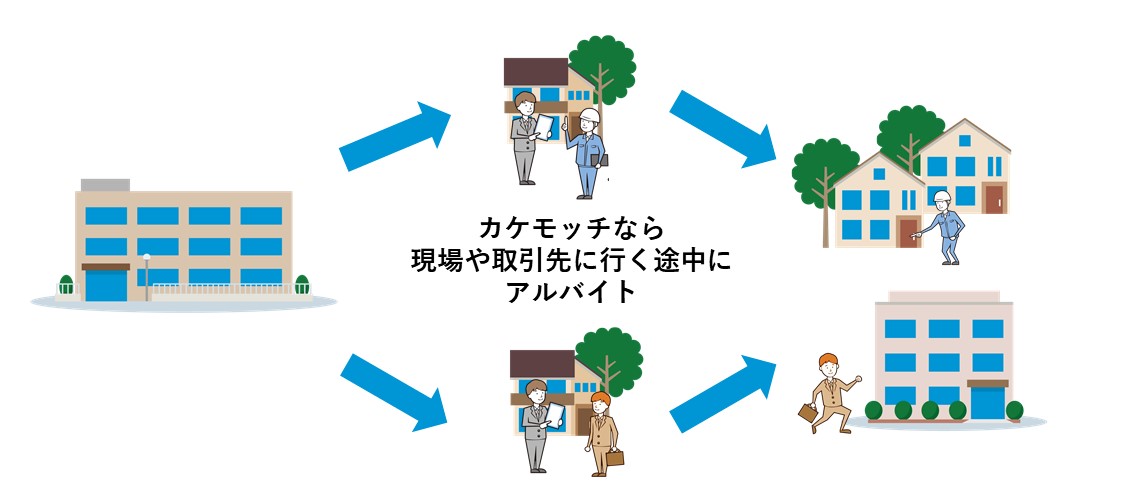 社内アルバイト Kakemocchi カケモッチ 制度を拡充し 業務の効率化と生産性向上を促進 Keiai Magazine 新築一戸建て 注文住宅