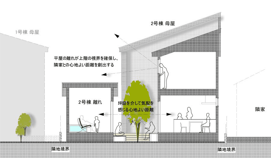 平屋の離れが上階の視界を確保し、隣家との心地よい距離を創出する