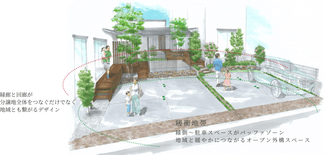 縁廊と回廊が分譲地全体をつなぐだけでなく地域とも繋がるデザイン