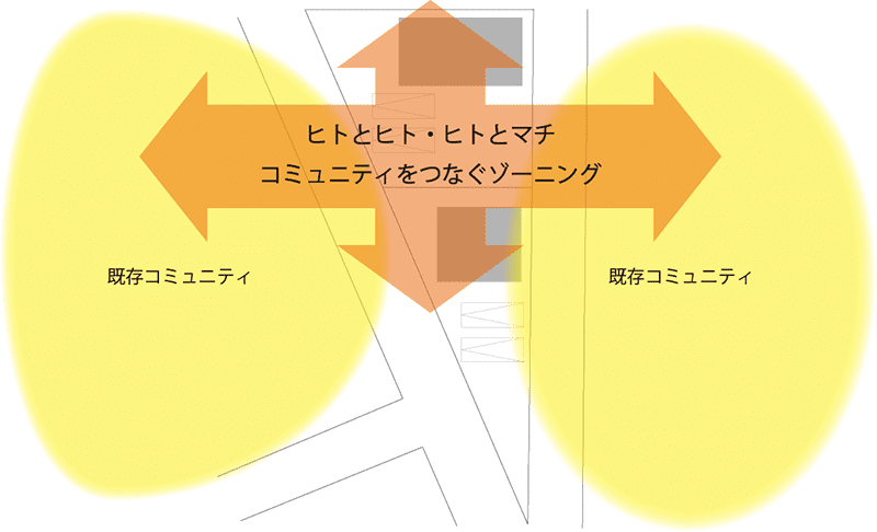 ヒトとヒト・ヒトとマチ、コミュニティをつなぐゾーニング