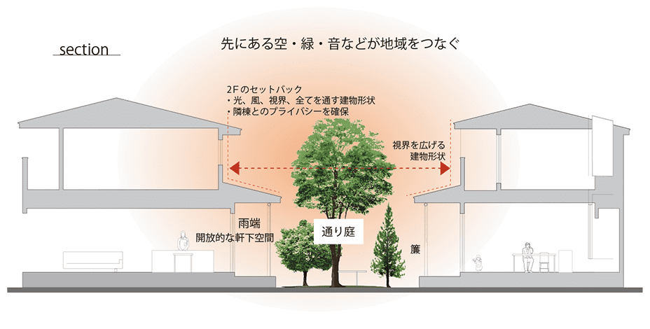 先にある空・緑・音などが地域をつなぐ