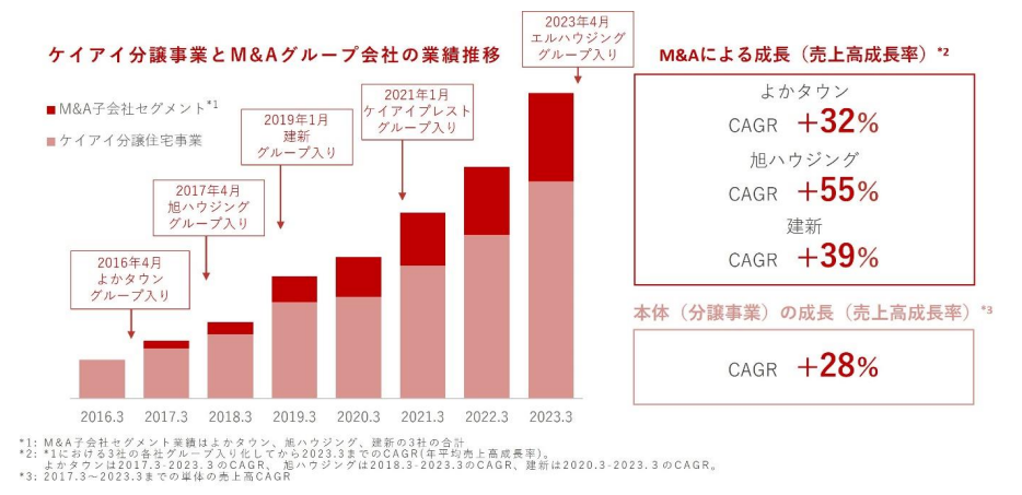 ケイアイスター不動産グループ 全国シェア拡大に向け注文住宅事業のＭ＆Ａを加速