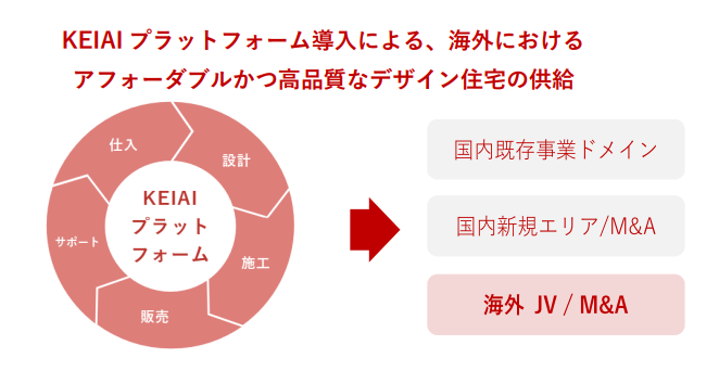 オーストラリア ビクトリア州において 住宅・不動産開発を目的とする合弁会社を設立