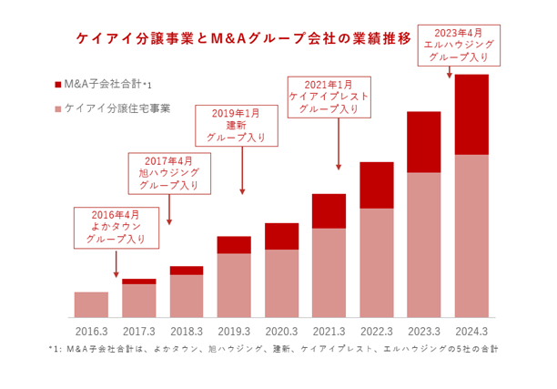 ケイアイスター不動産グループ 注文住宅事業のＭ＆Ａを更に加速